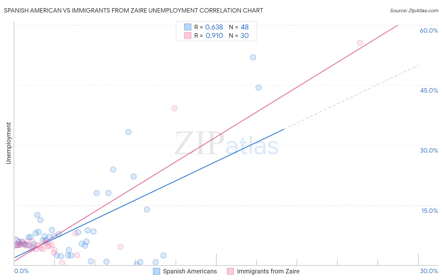 Spanish American vs Immigrants from Zaire Unemployment