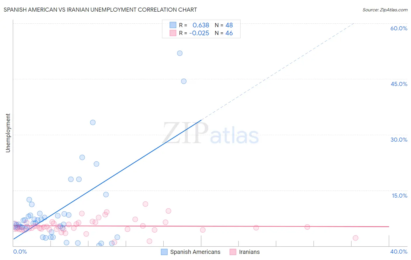 Spanish American vs Iranian Unemployment