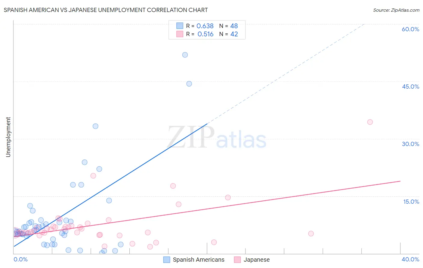 Spanish American vs Japanese Unemployment