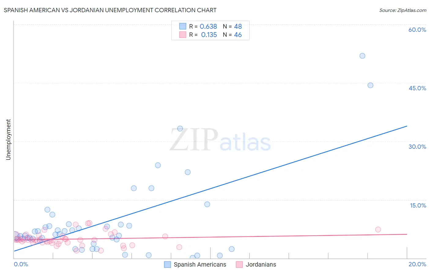 Spanish American vs Jordanian Unemployment