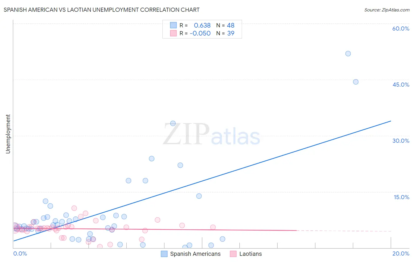 Spanish American vs Laotian Unemployment