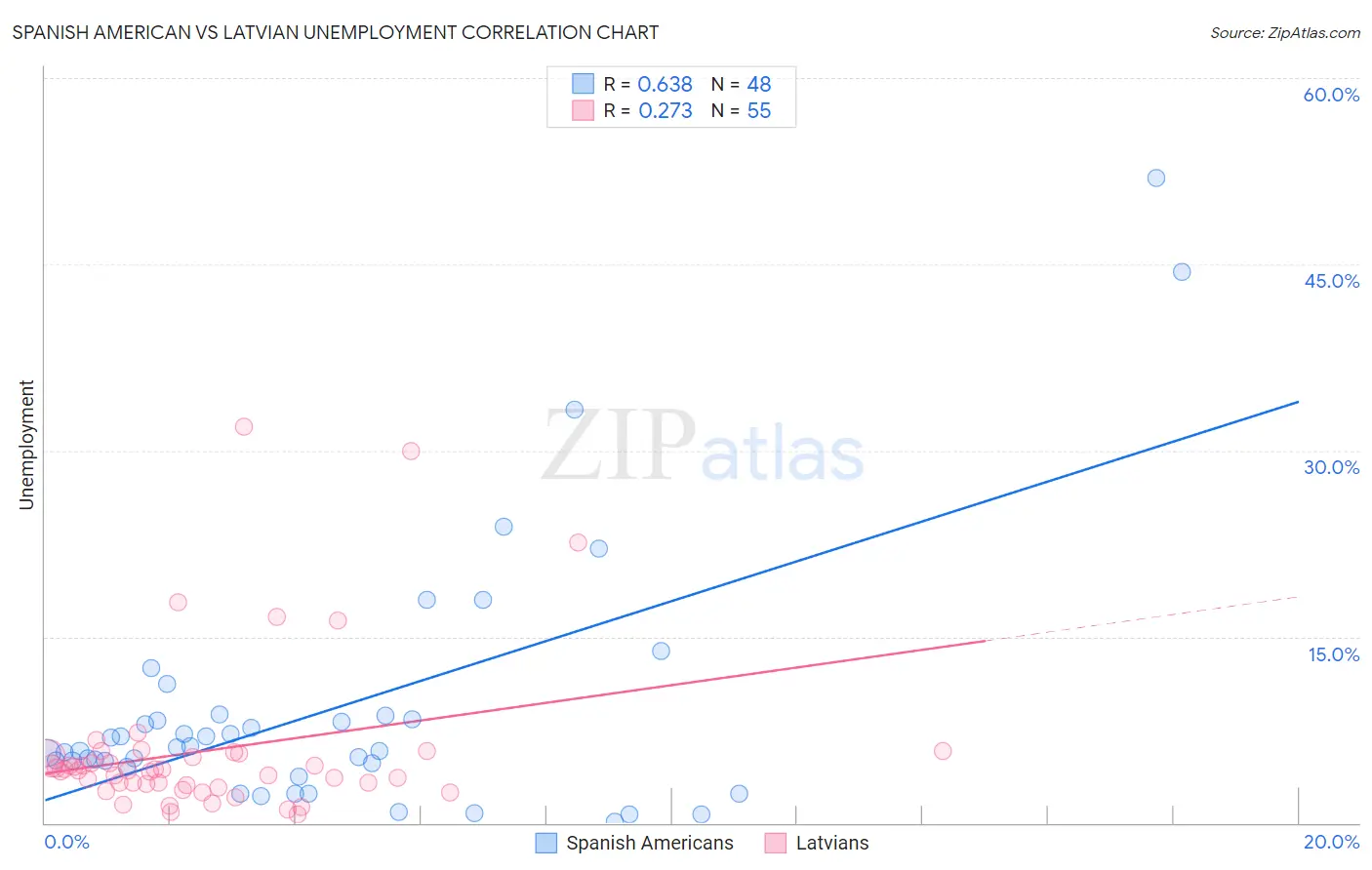Spanish American vs Latvian Unemployment