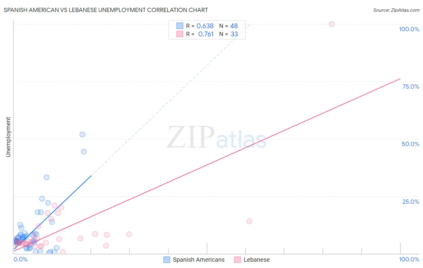 Spanish American vs Lebanese Unemployment