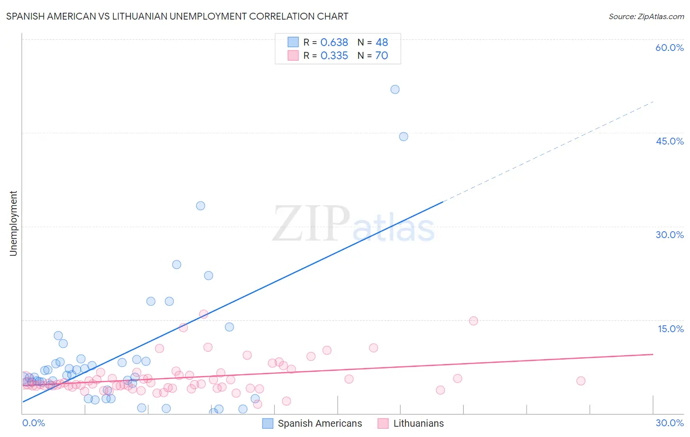 Spanish American vs Lithuanian Unemployment