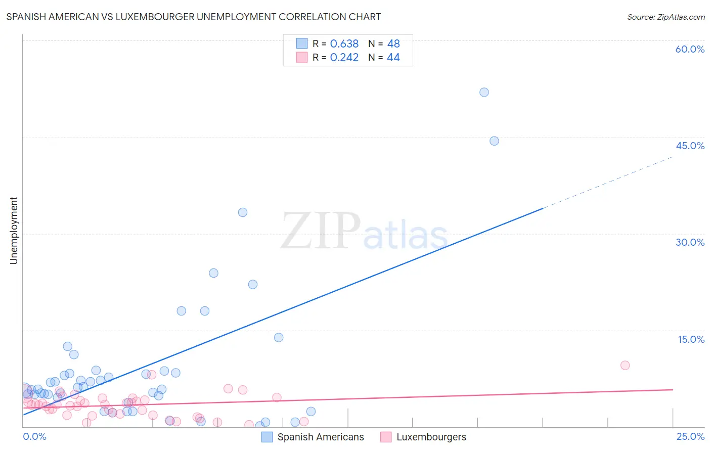 Spanish American vs Luxembourger Unemployment