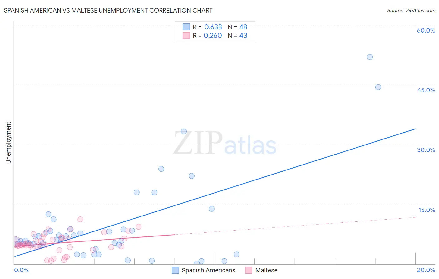 Spanish American vs Maltese Unemployment