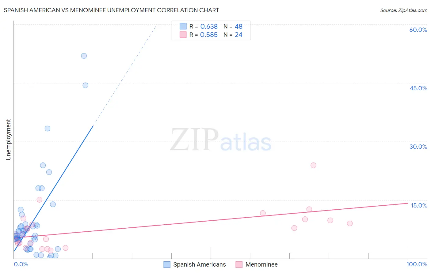 Spanish American vs Menominee Unemployment