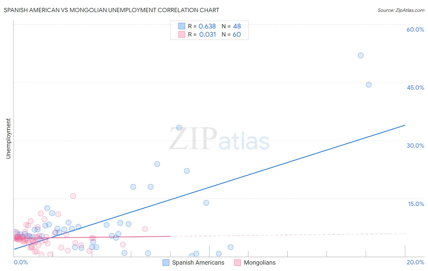 Spanish American vs Mongolian Unemployment