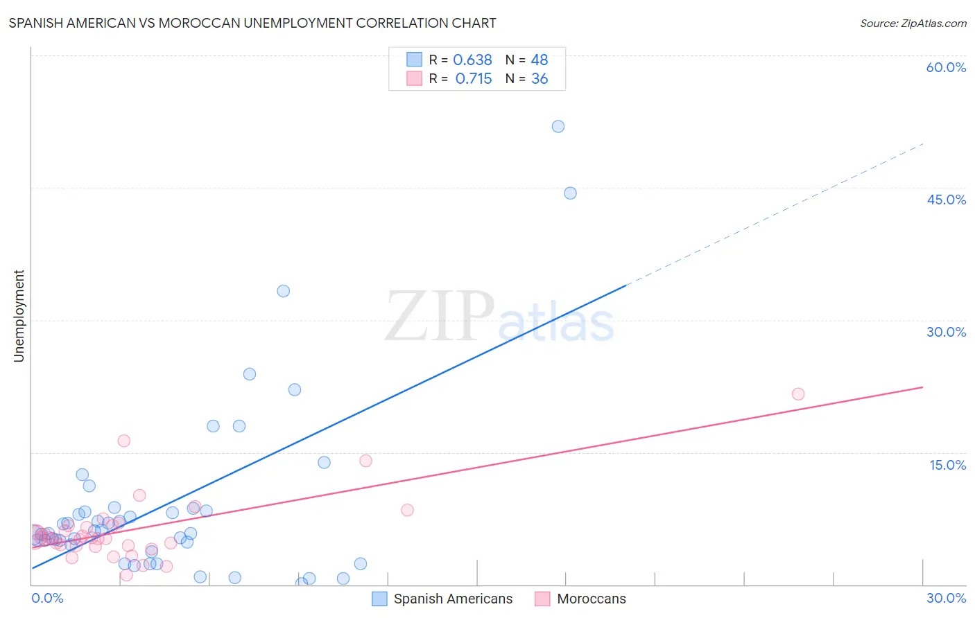 Spanish American vs Moroccan Unemployment