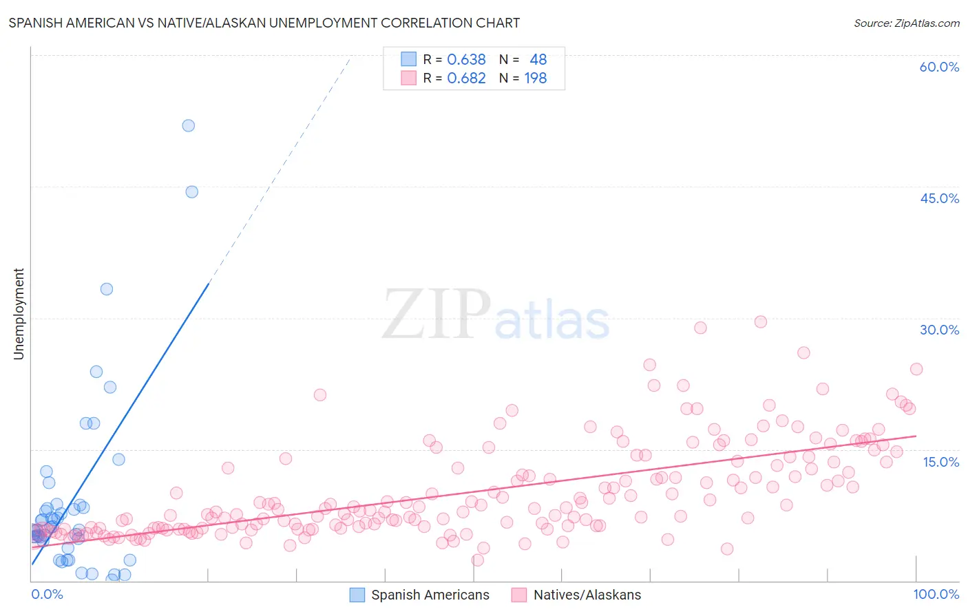 Spanish American vs Native/Alaskan Unemployment