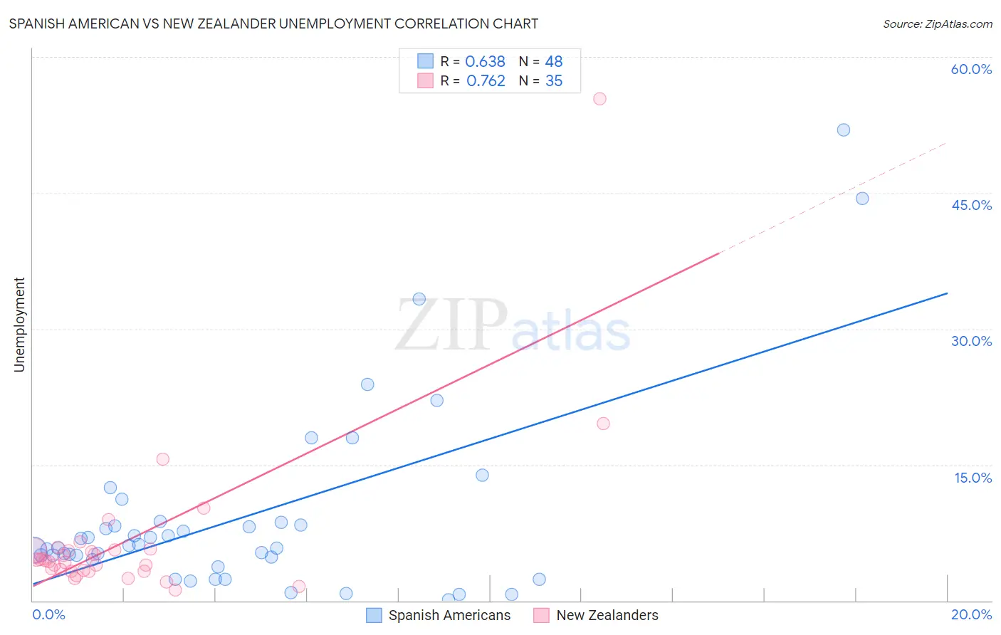 Spanish American vs New Zealander Unemployment