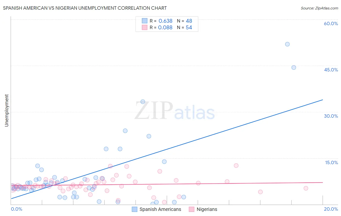 Spanish American vs Nigerian Unemployment