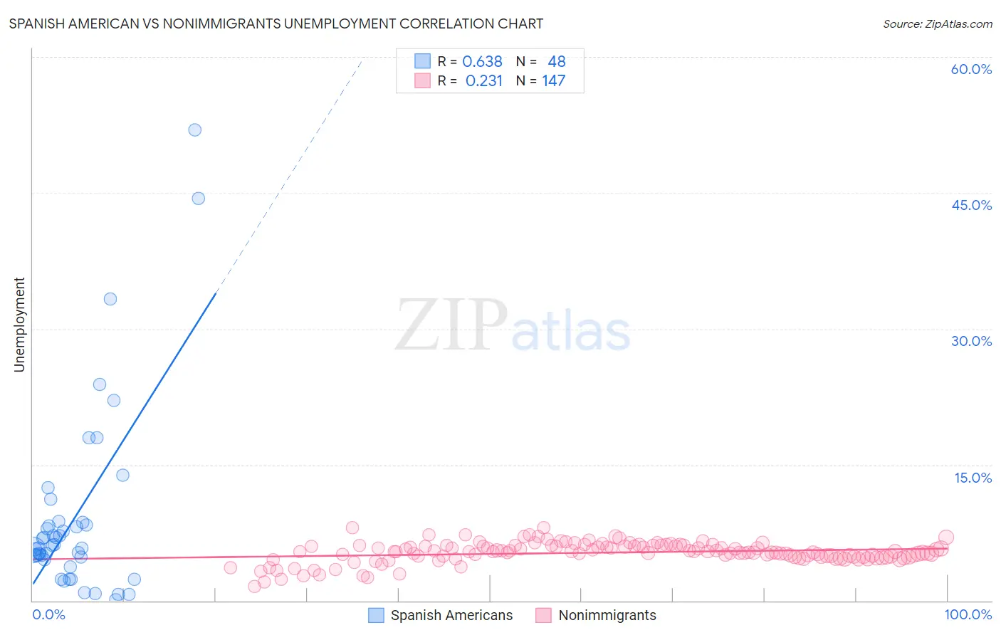 Spanish American vs Nonimmigrants Unemployment
