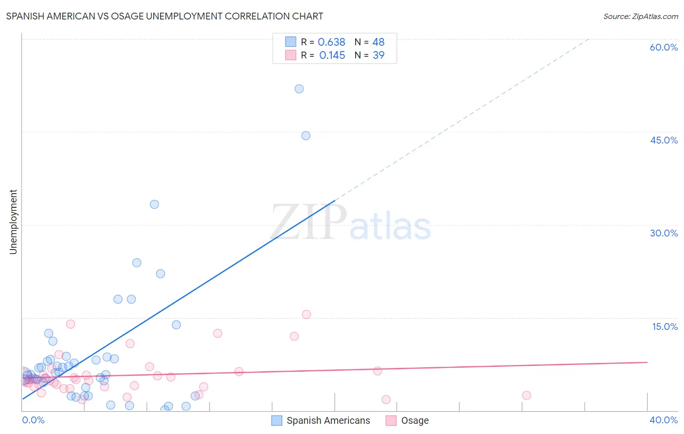 Spanish American vs Osage Unemployment