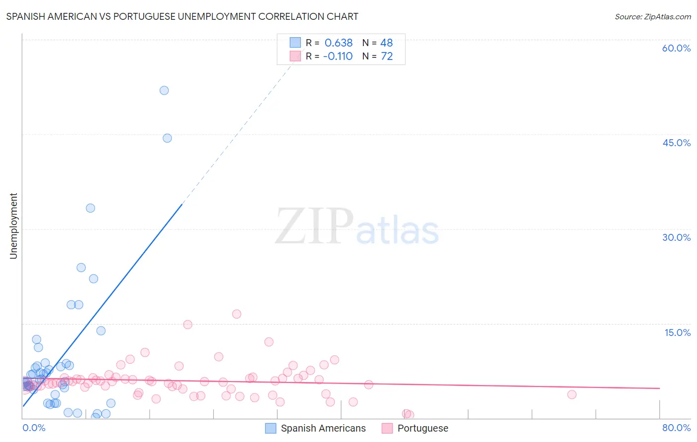 Spanish American vs Portuguese Unemployment