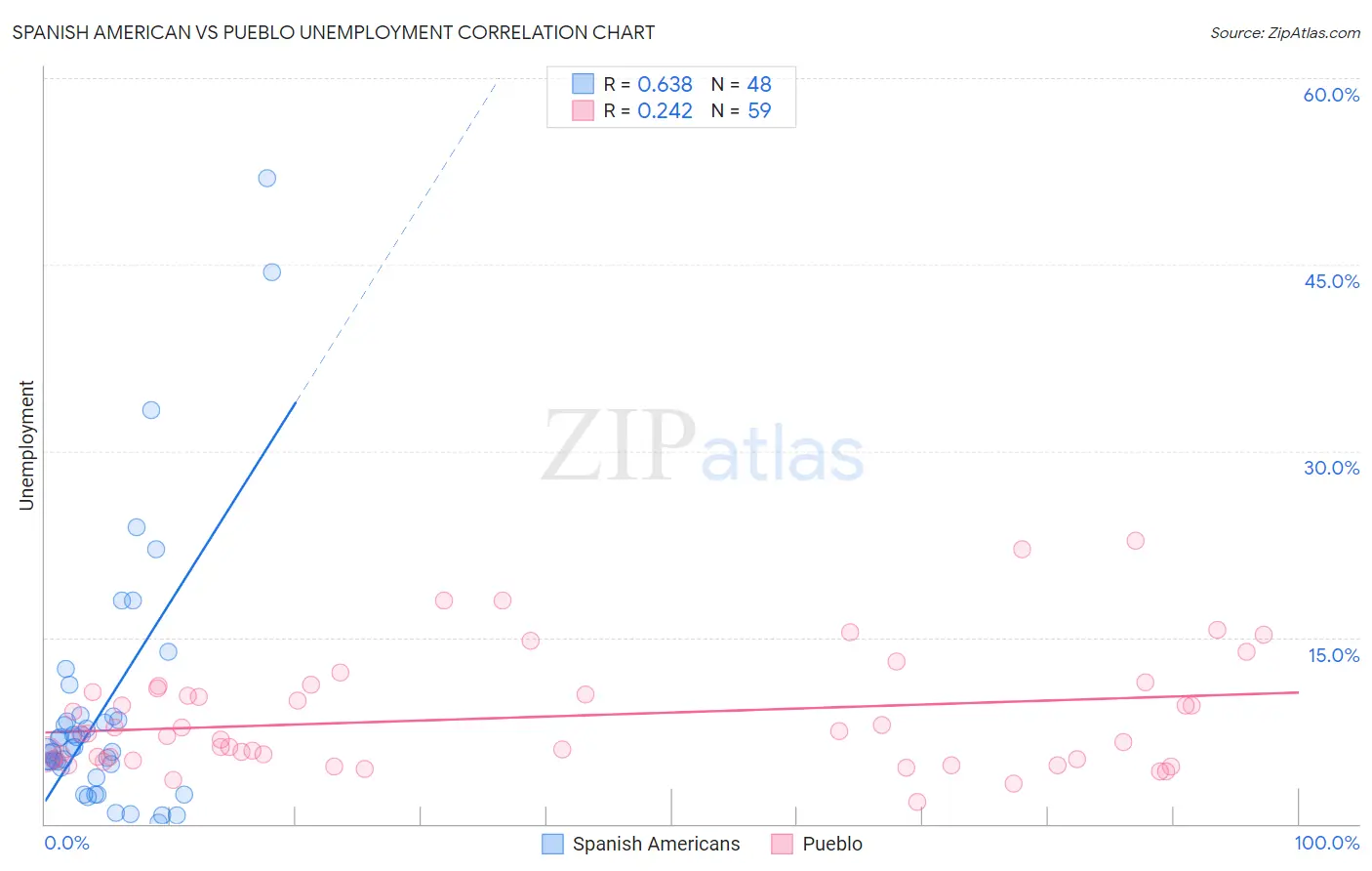 Spanish American vs Pueblo Unemployment