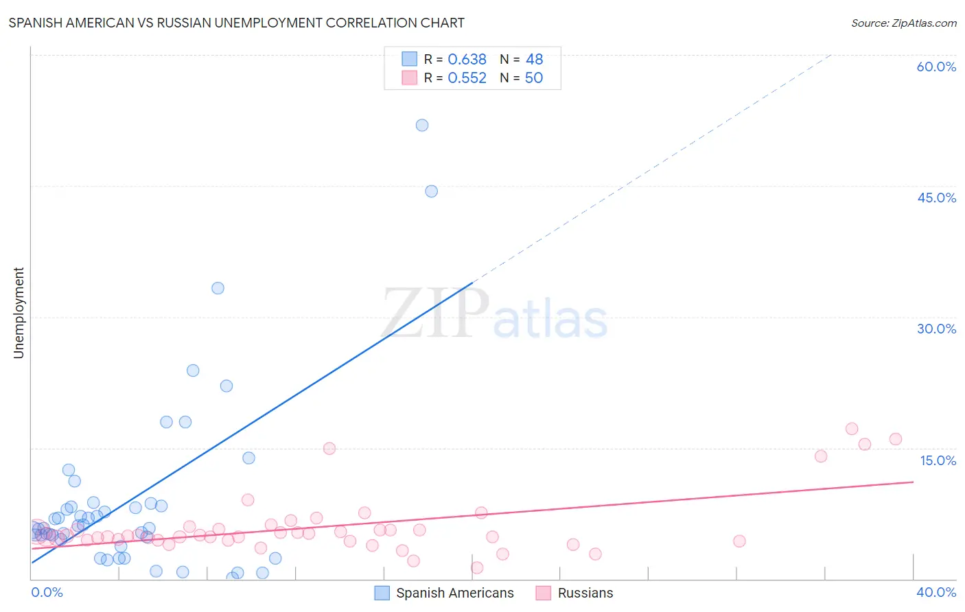 Spanish American vs Russian Unemployment