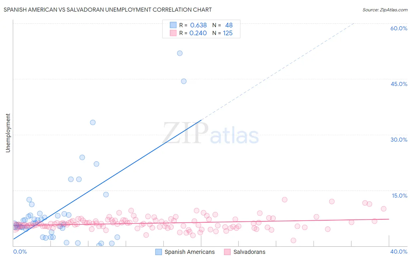 Spanish American vs Salvadoran Unemployment