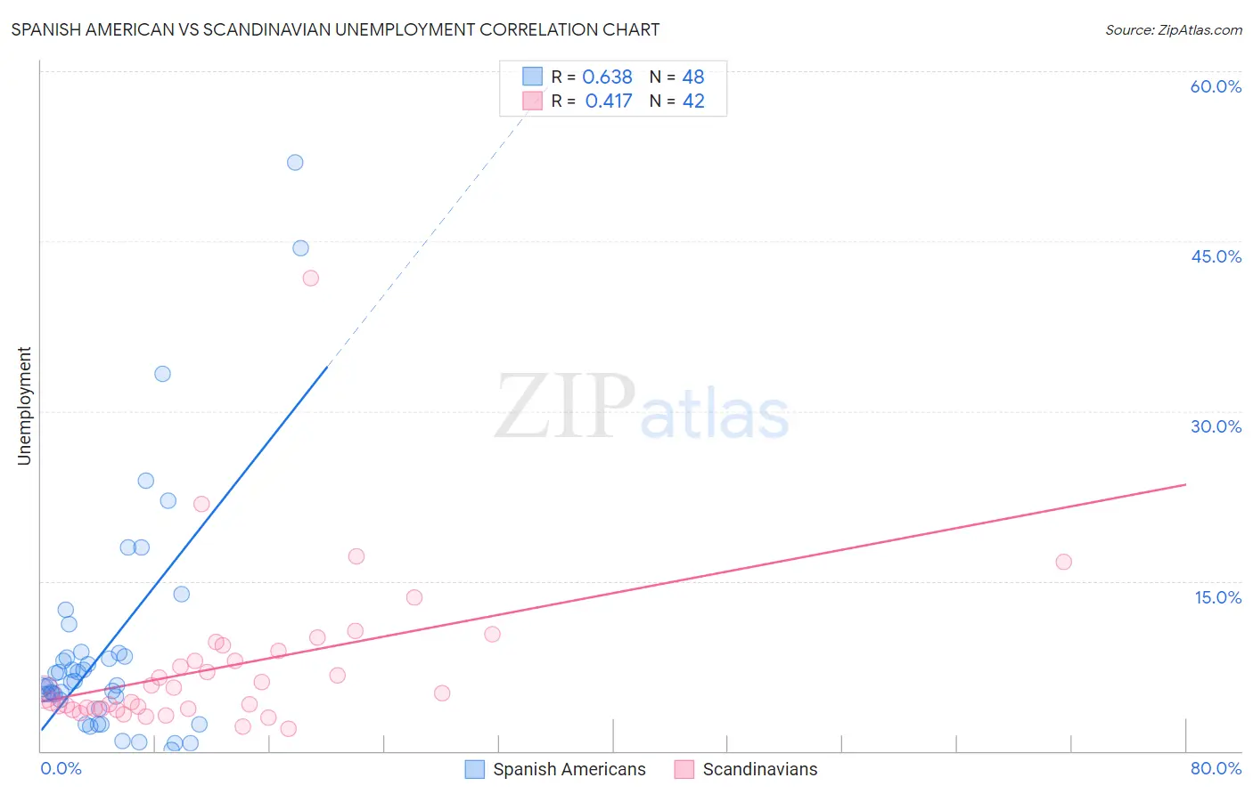 Spanish American vs Scandinavian Unemployment