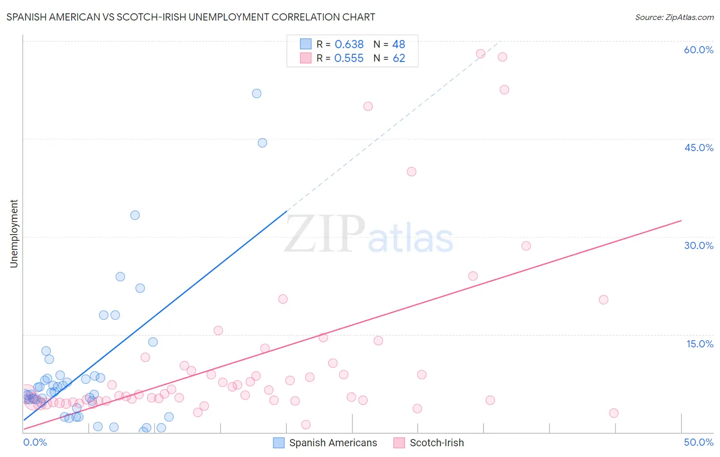Spanish American vs Scotch-Irish Unemployment