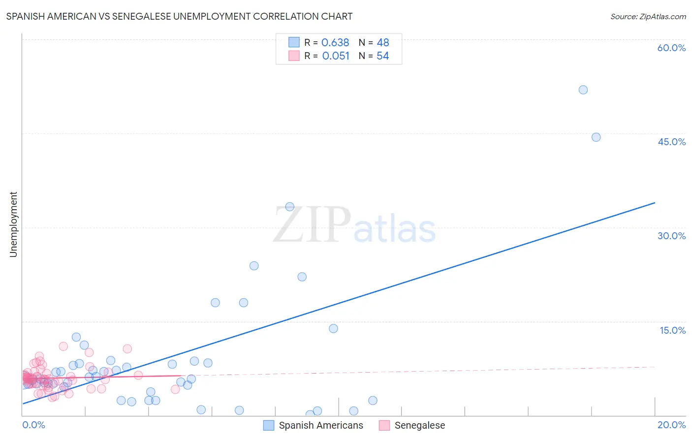 Spanish American vs Senegalese Unemployment