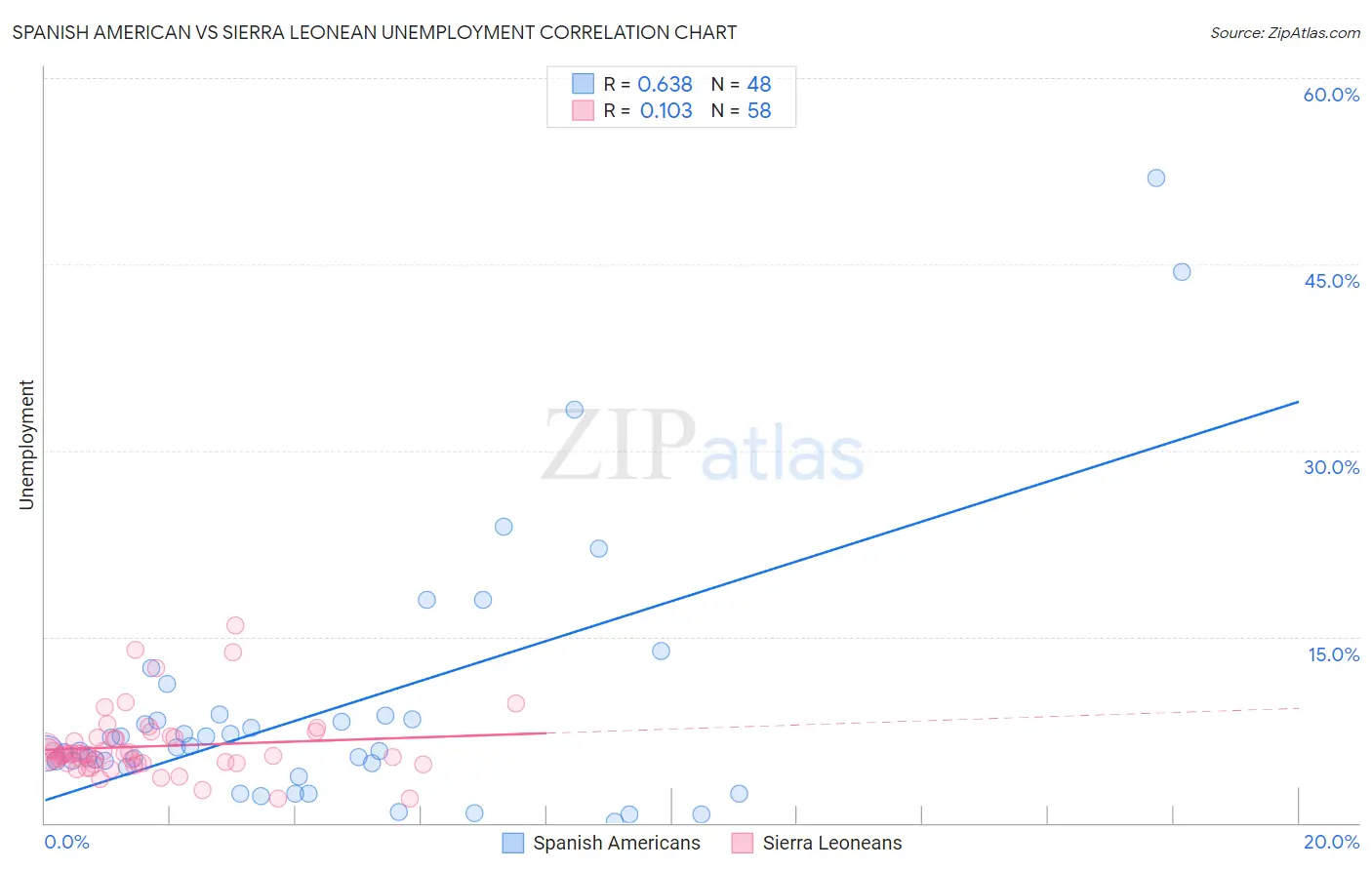 Spanish American vs Sierra Leonean Unemployment