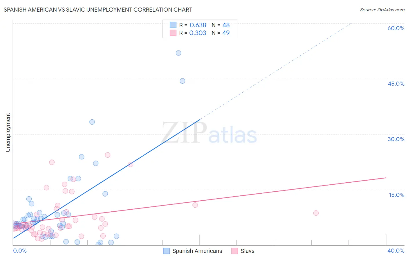 Spanish American vs Slavic Unemployment