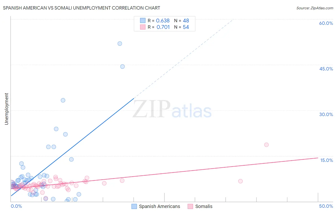 Spanish American vs Somali Unemployment