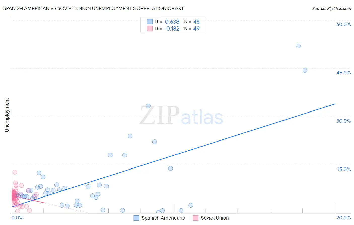 Spanish American vs Soviet Union Unemployment