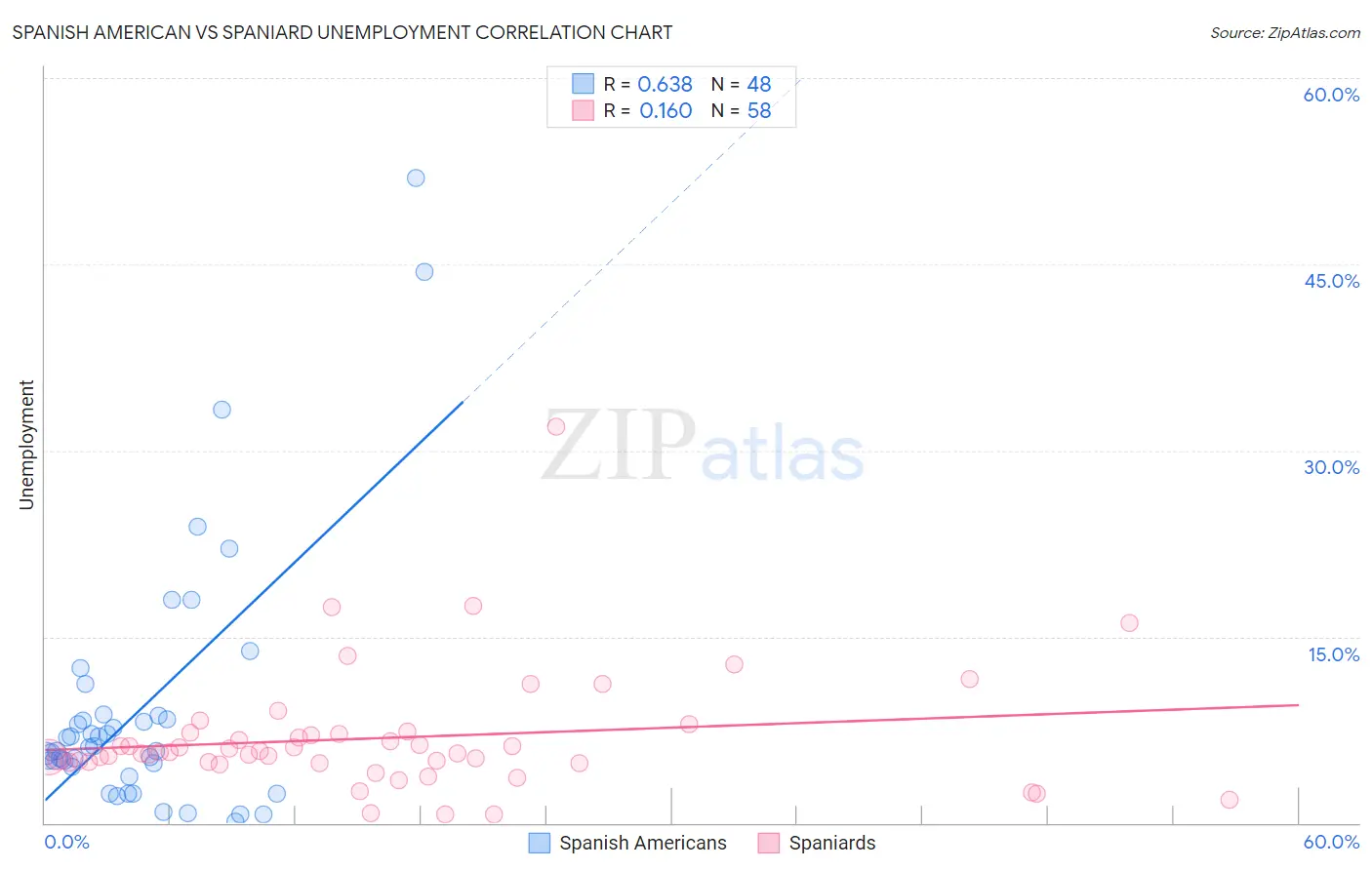 Spanish American vs Spaniard Unemployment
