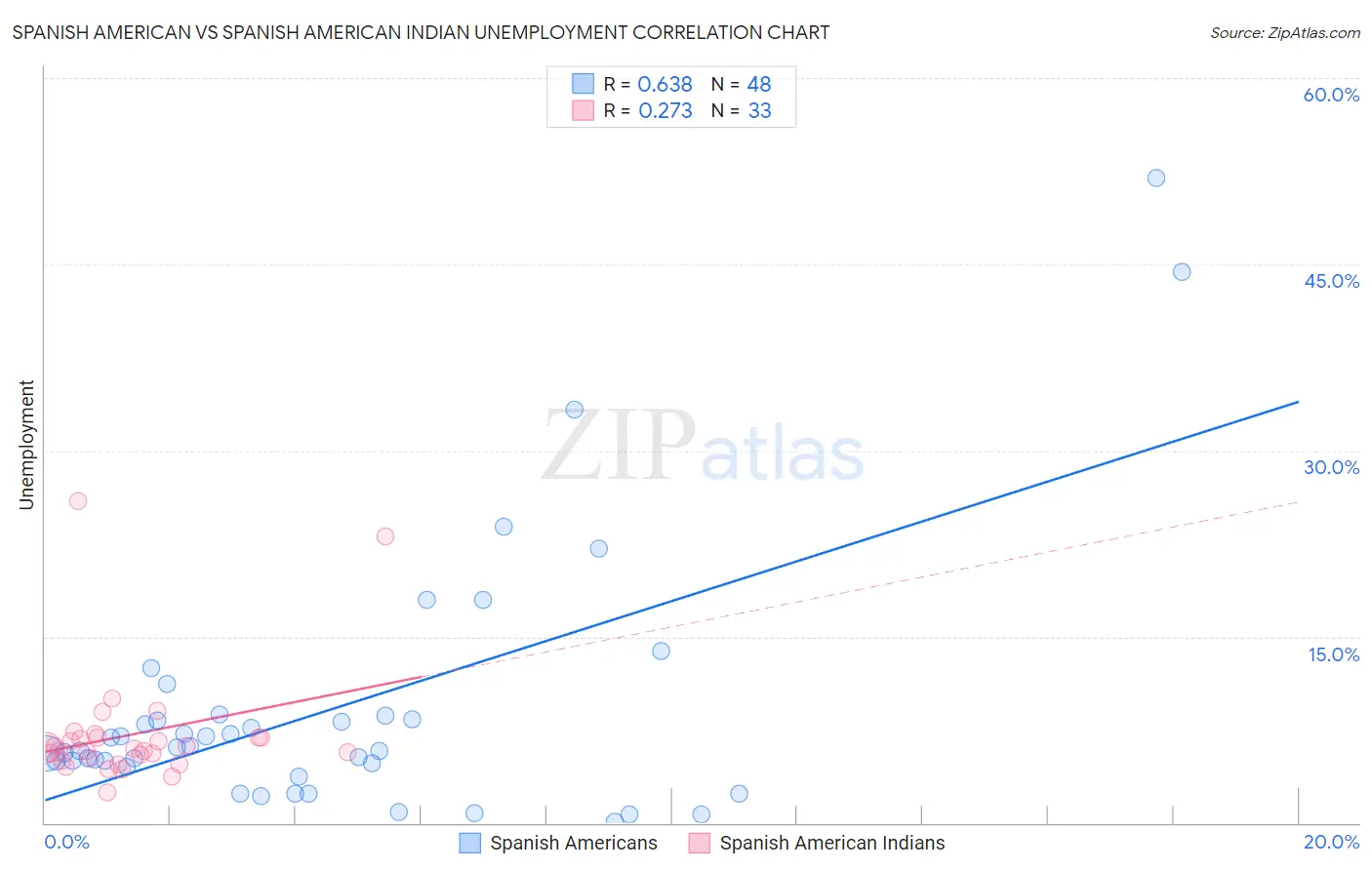 Spanish American vs Spanish American Indian Unemployment