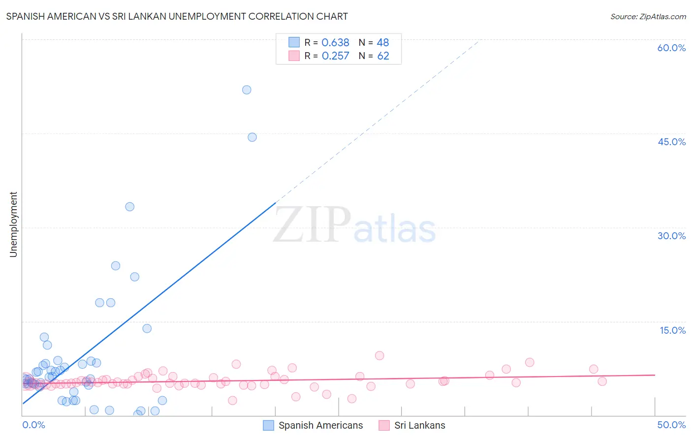 Spanish American vs Sri Lankan Unemployment