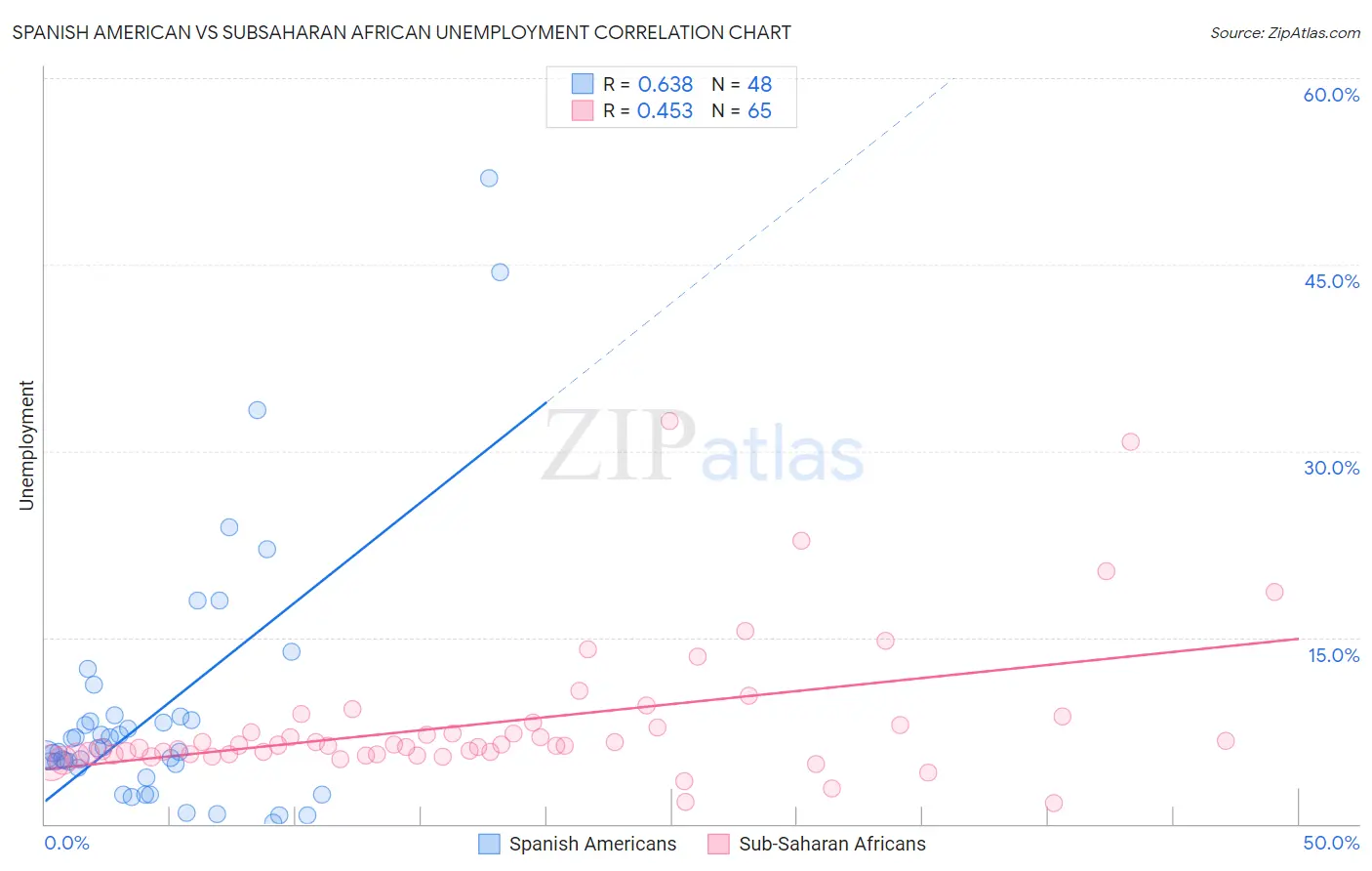 Spanish American vs Subsaharan African Unemployment