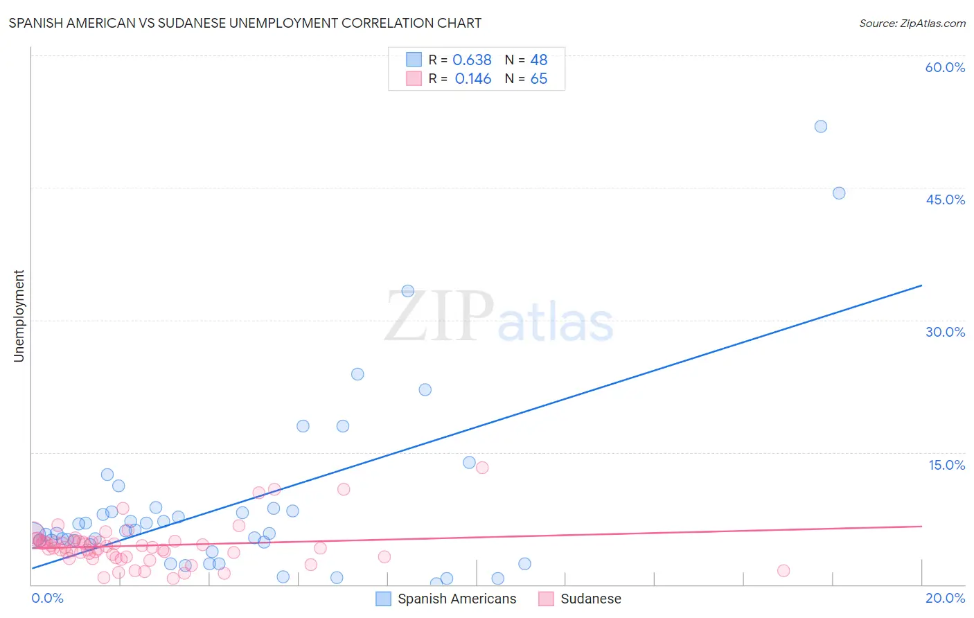 Spanish American vs Sudanese Unemployment