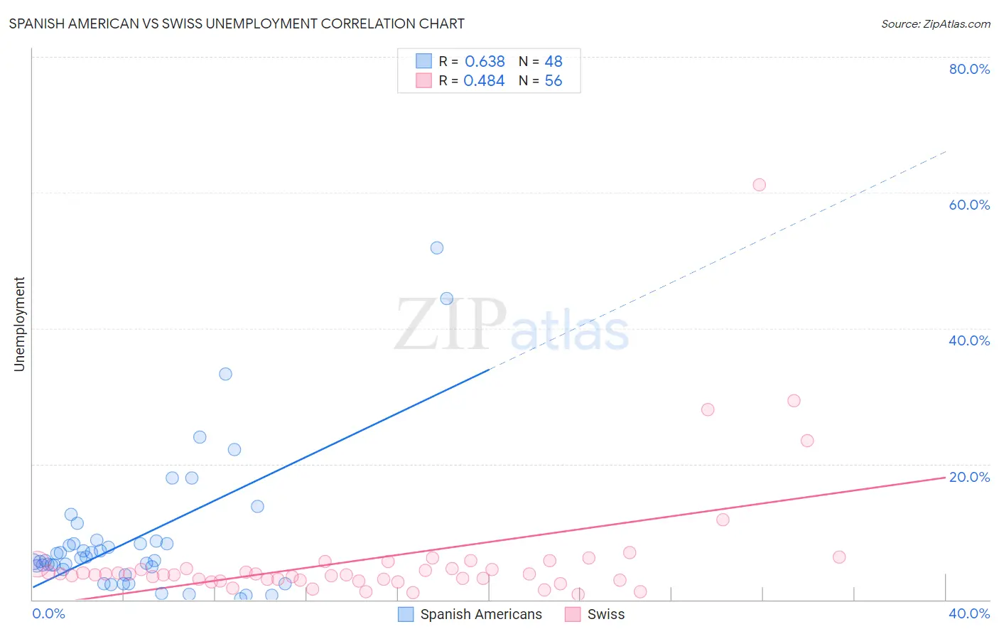 Spanish American vs Swiss Unemployment