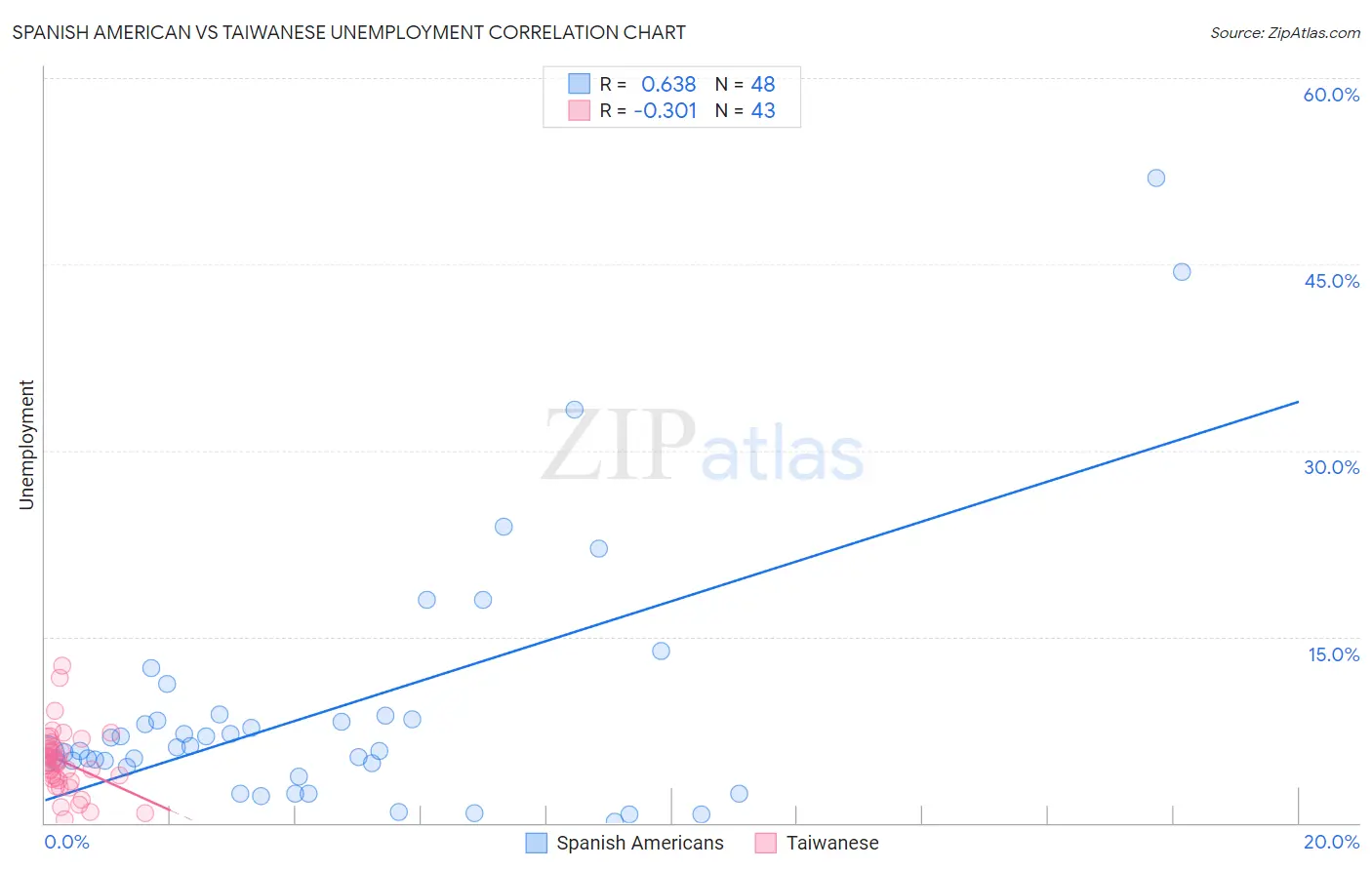 Spanish American vs Taiwanese Unemployment