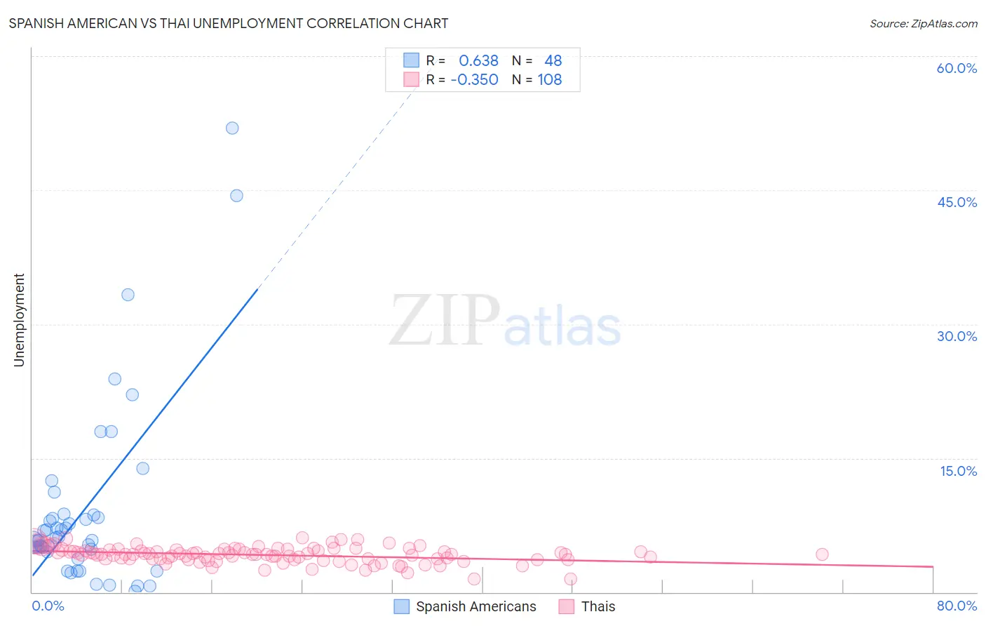 Spanish American vs Thai Unemployment