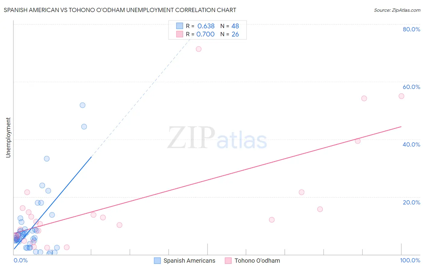 Spanish American vs Tohono O'odham Unemployment