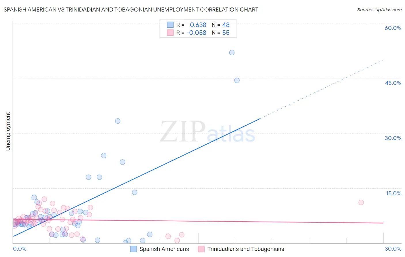 Spanish American vs Trinidadian and Tobagonian Unemployment