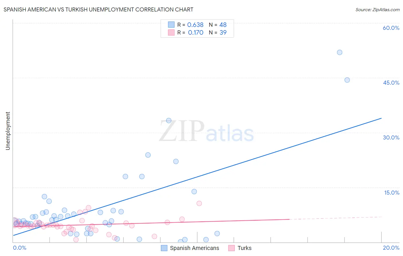 Spanish American vs Turkish Unemployment
