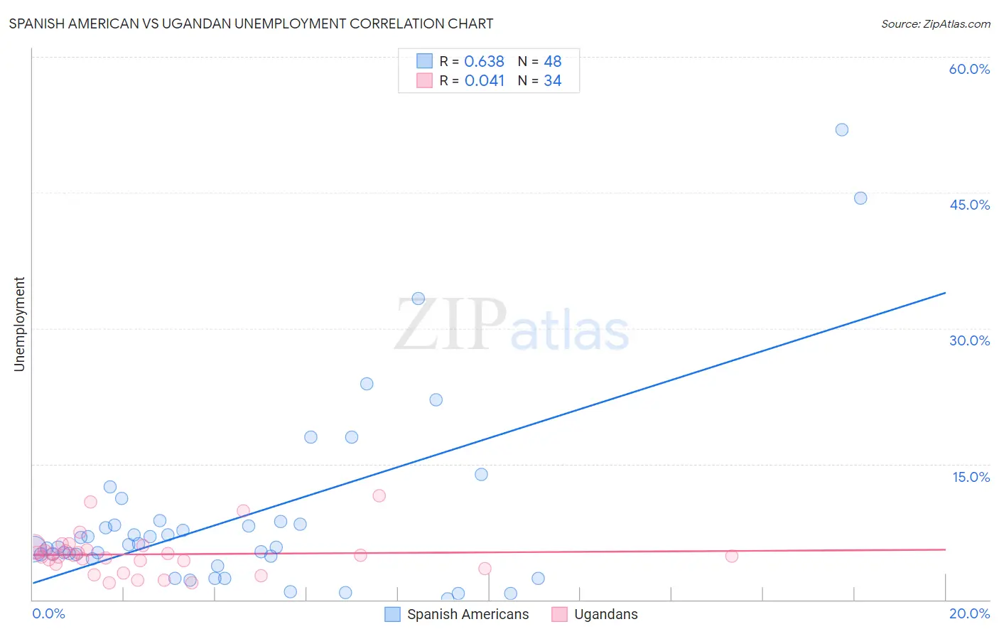 Spanish American vs Ugandan Unemployment