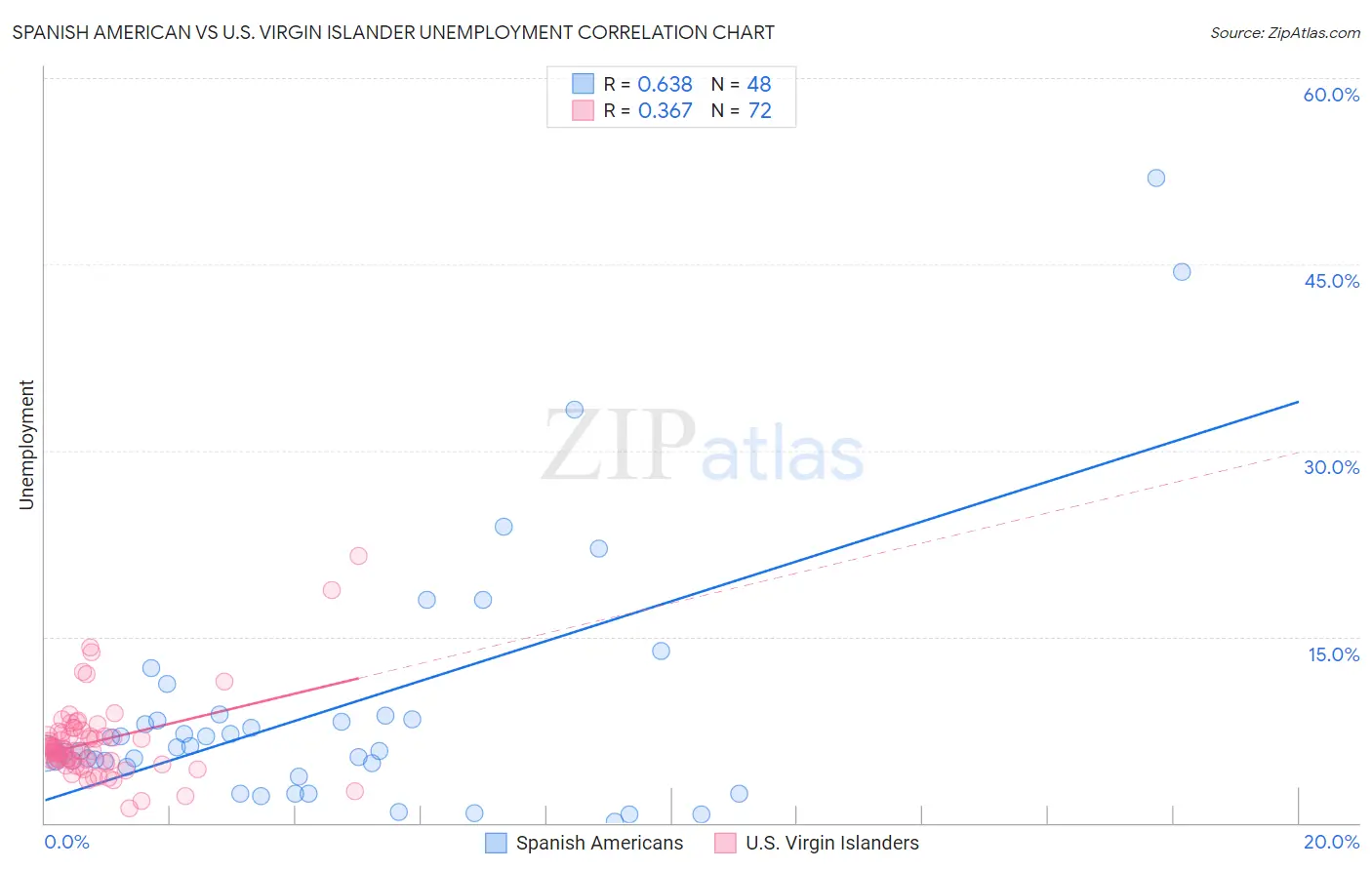 Spanish American vs U.S. Virgin Islander Unemployment
