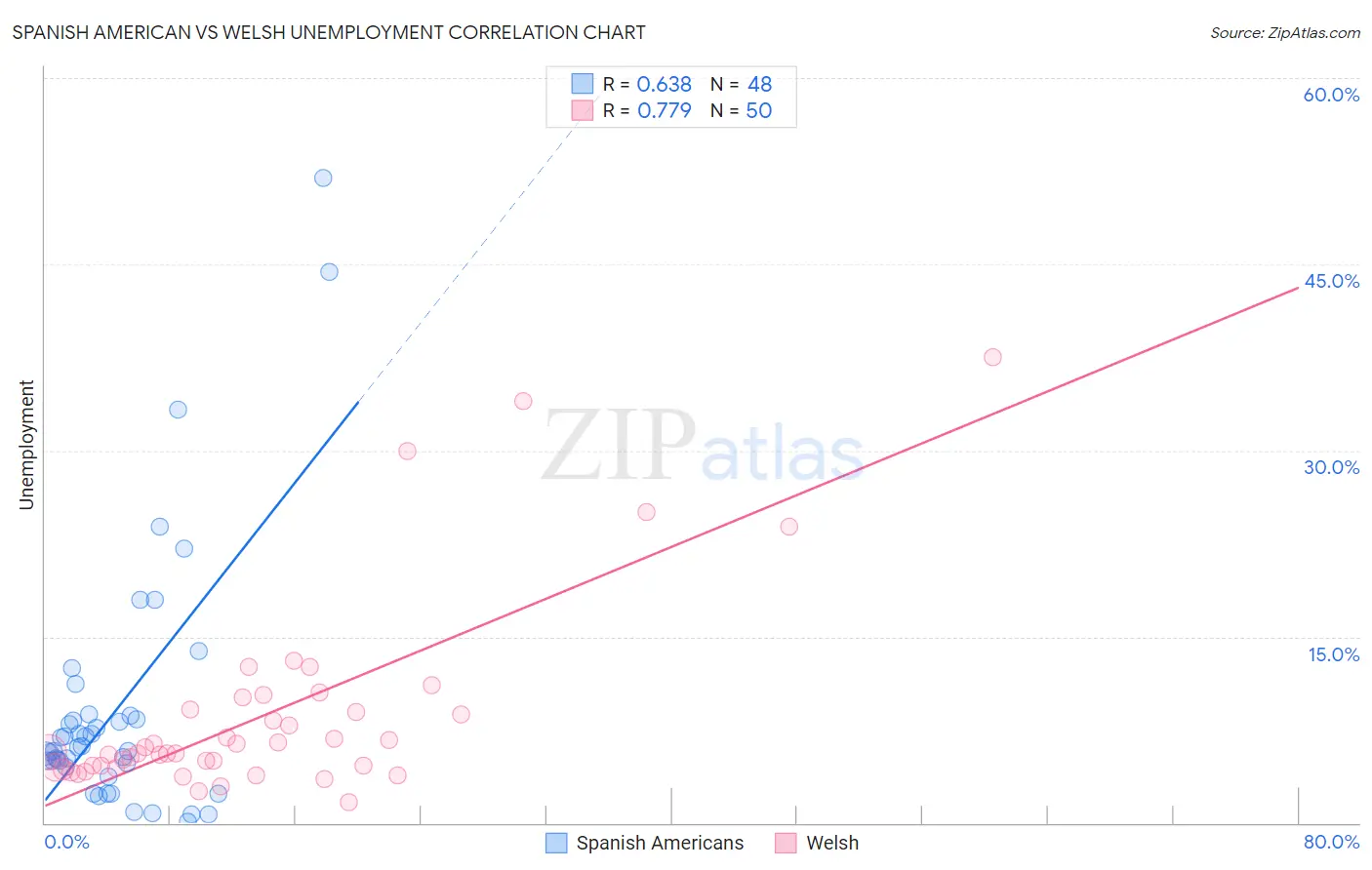Spanish American vs Welsh Unemployment