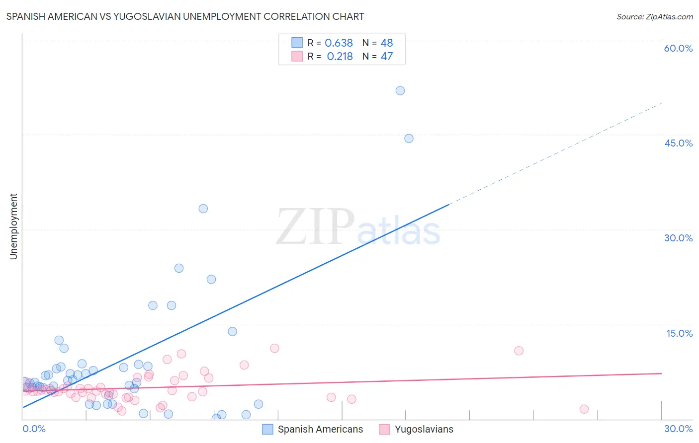 Spanish American vs Yugoslavian Unemployment