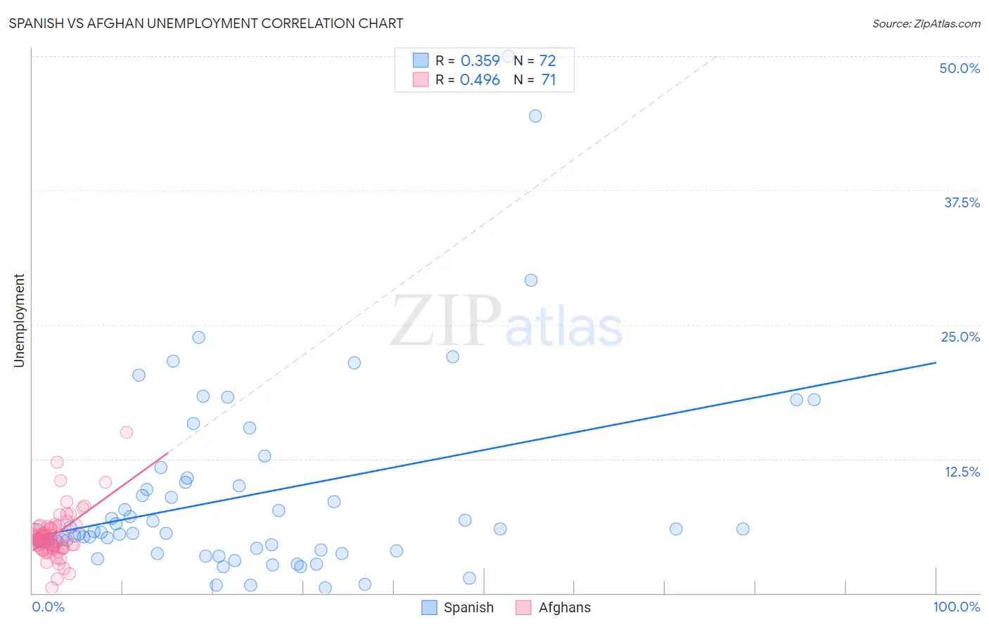 Spanish vs Afghan Unemployment