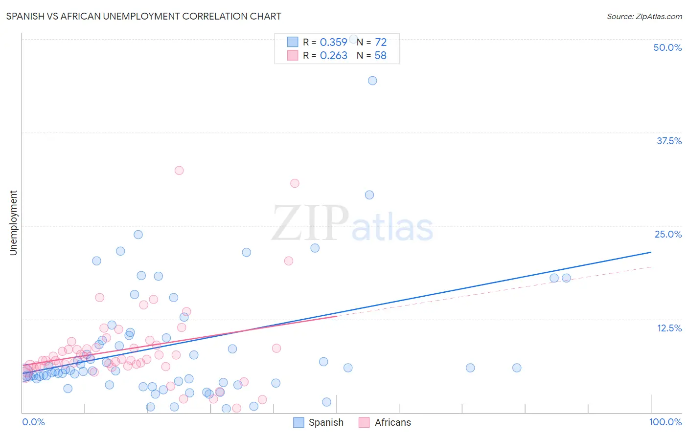 Spanish vs African Unemployment