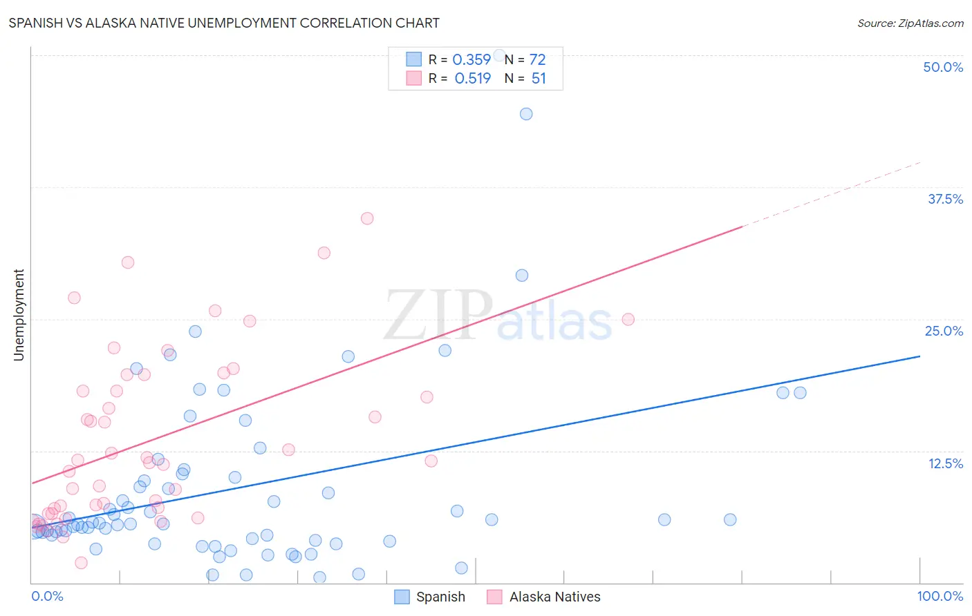 Spanish vs Alaska Native Unemployment