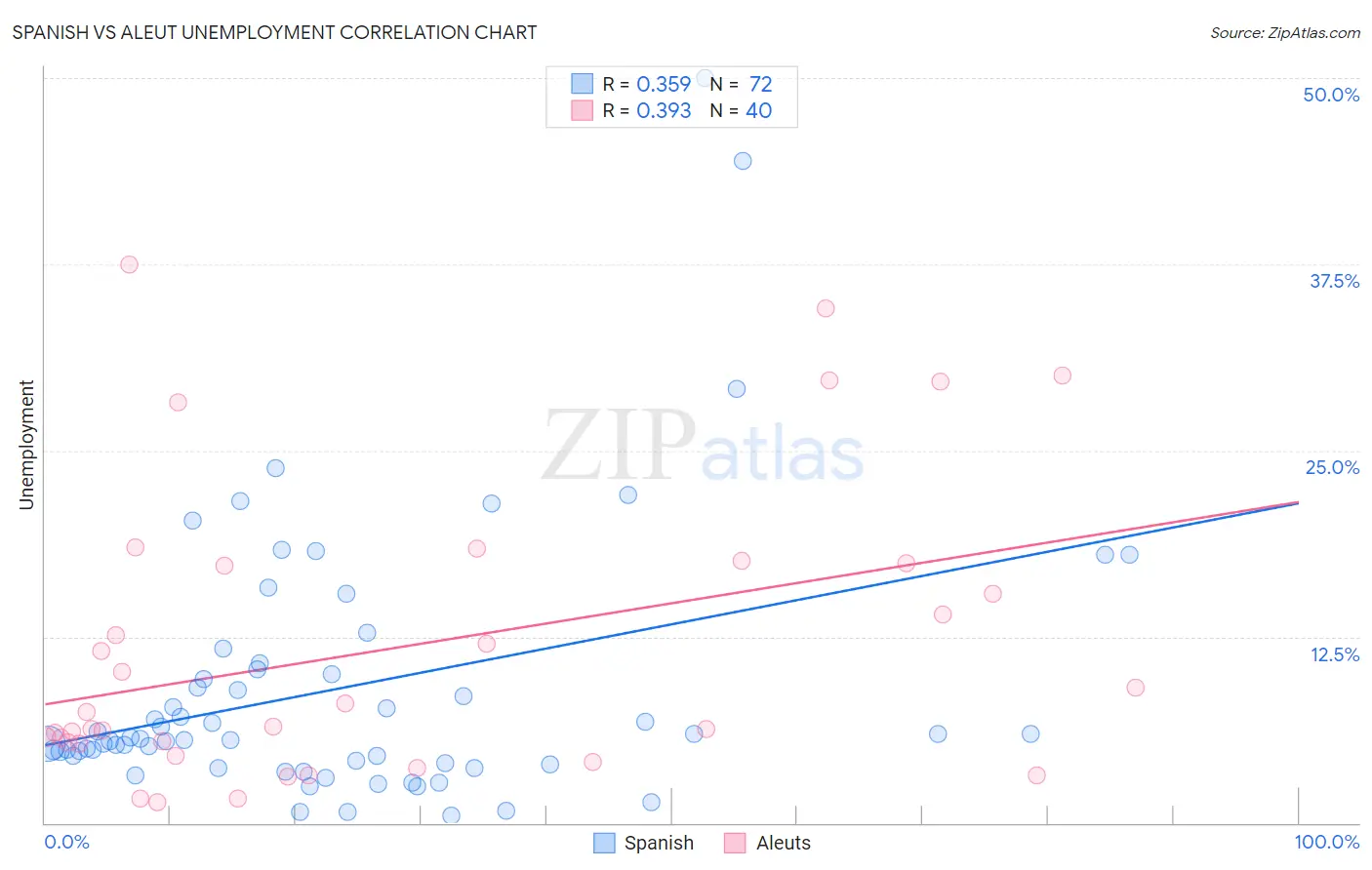 Spanish vs Aleut Unemployment