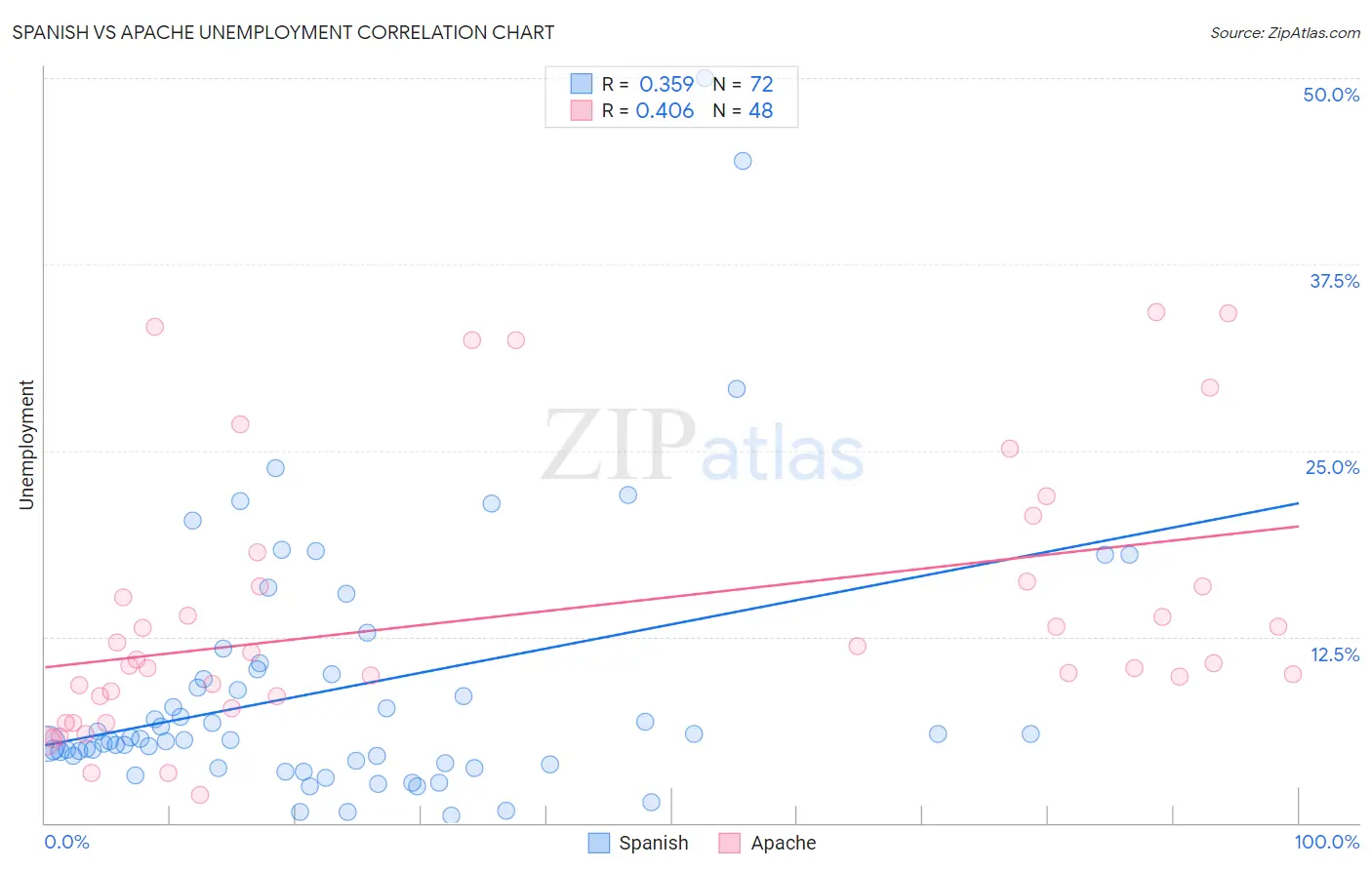 Spanish vs Apache Unemployment