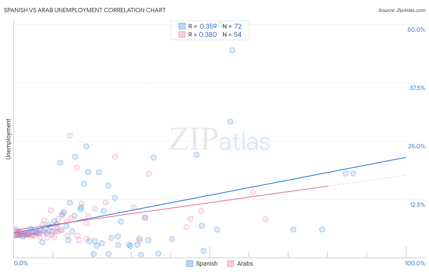 Spanish vs Arab Unemployment